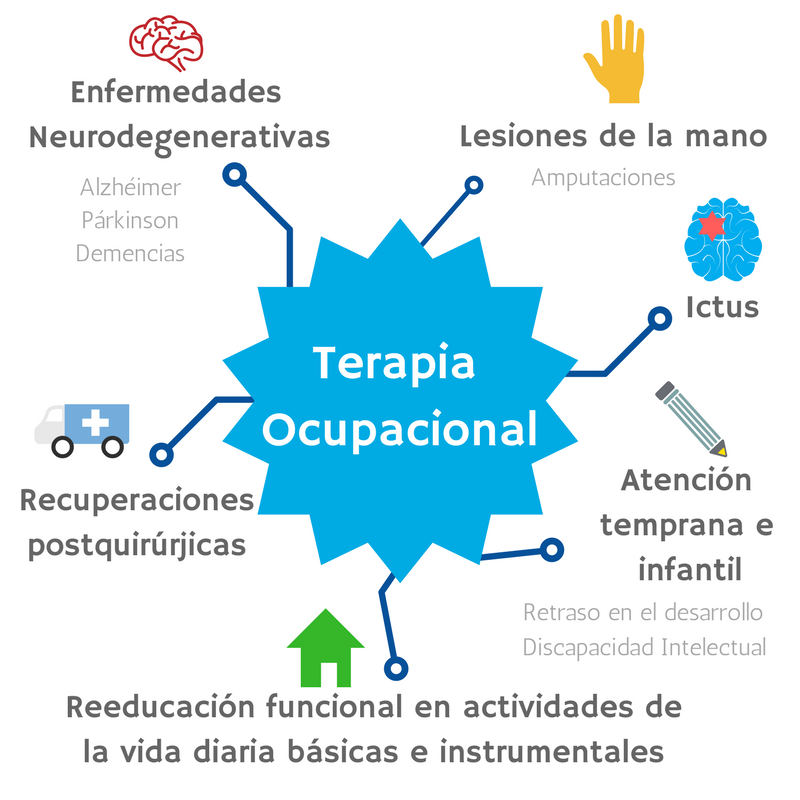 ¿Para qué sirve la terapia ocupacional?